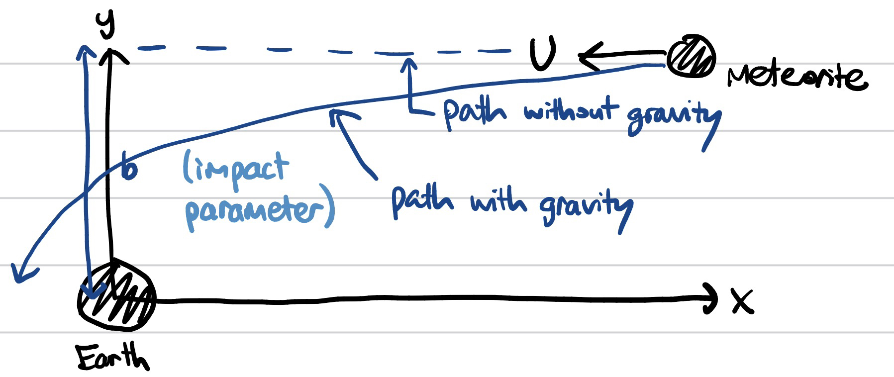 Gravity of Earth affecting a meteorite’s trajectory.