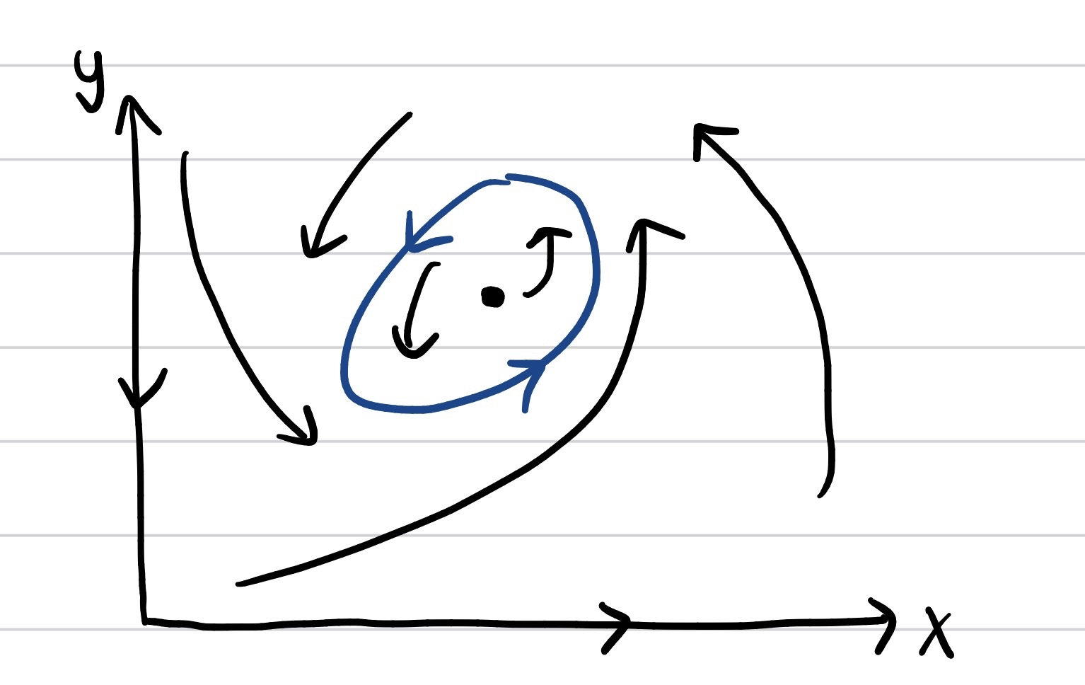 Phase plane for a predator-prey system.