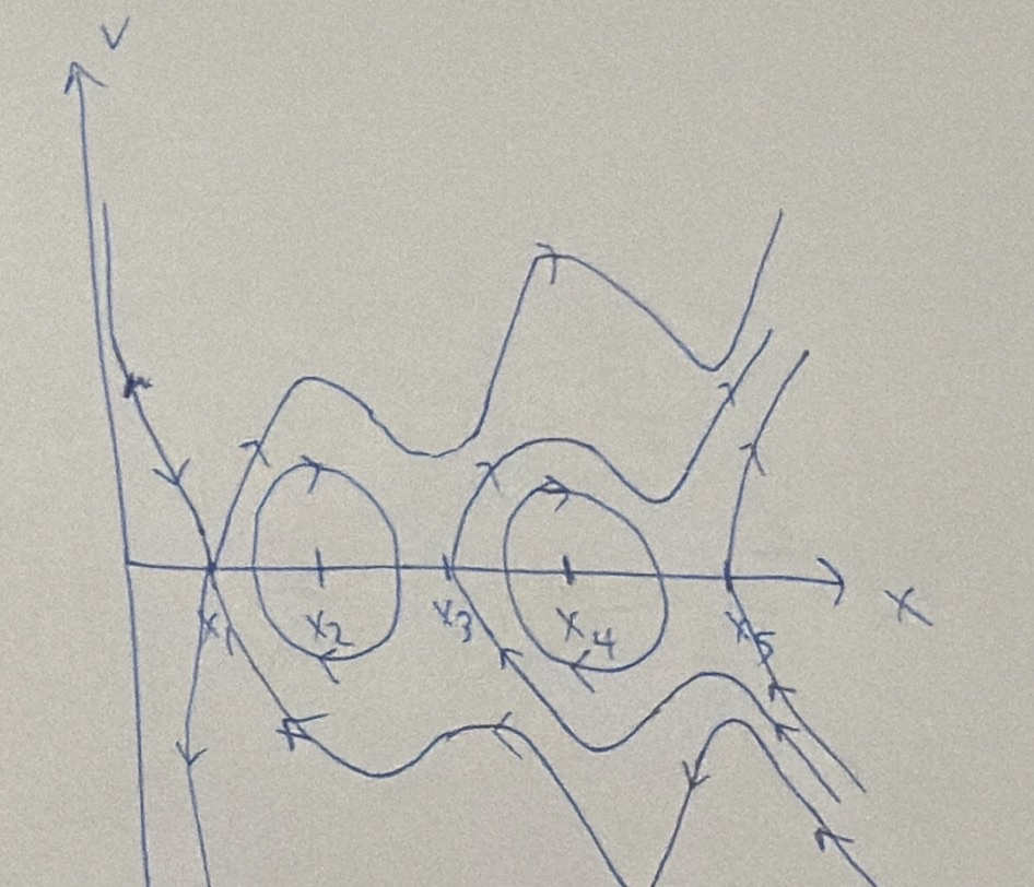 Phase plane for a particle's movement.